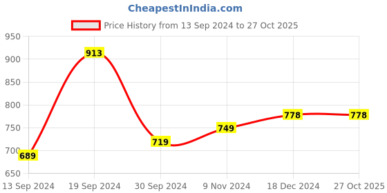 tatacliq.com Soch Pink Embroidered Leggings soch Price History Graph from 13 Sep 2024 to 27 Oct 2025