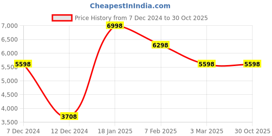 tatacliq.com Soch Pink Embroidered Saree With Unstitched Blouse soch Price History Graph from 7 Dec 2024 to 29 Oct 2025