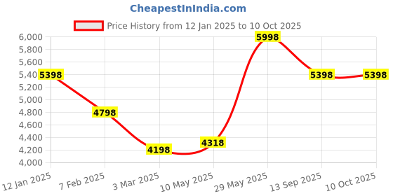 tatacliq.com Soch Pink Embroidered Saree With Unstitched Blouse soch Price History Graph from 12 Jan 2025 to 10 Oct 2025