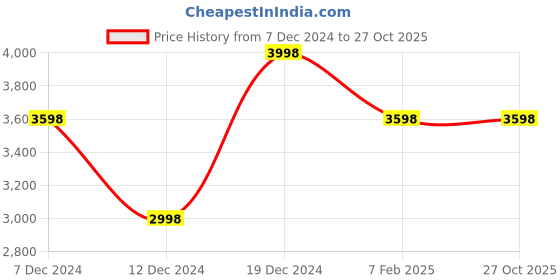 tatacliq.com Soch Pink Embroidered Saree With Unstitched Blouse soch Price History Graph from 7 Dec 2024 to 27 Oct 2025