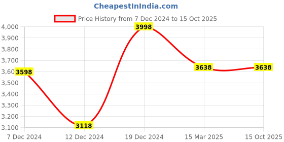 tatacliq.com Soch Pink Embroidered Saree With Unstitched Blouse soch Price History Graph from 7 Dec 2024 to 15 Oct 2025