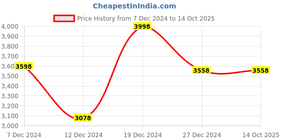 tatacliq.com Soch Pink Embroidered Saree With Unstitched Blouse soch Price History Graph from 7 Dec 2024 to 14 Oct 2025