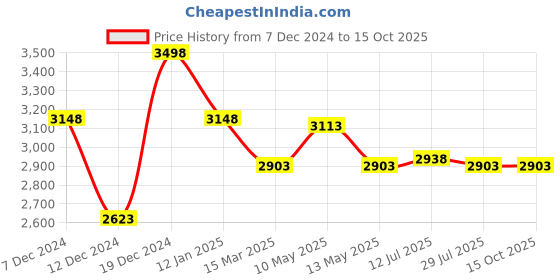 tatacliq.com Soch Pink Embroidered Saree With Unstitched Blouse soch Price History Graph from 7 Dec 2024 to 15 Oct 2025