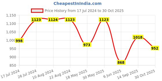 tatacliq.com Soch Pink Embroidered Straight Kurta soch Price History Graph from 17 Jul 2024 to 30 Oct 2025