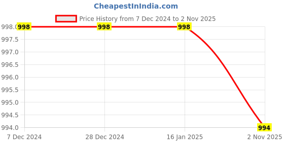 tatacliq.com Soch Pink Embroidered Straight Kurta soch Price History Graph from 7 Dec 2024 to 2 Nov 2025