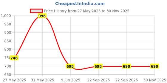 tatacliq.com Soch Pink Embroidered Straight Kurta soch Price History Graph from 27 May 2025 to 29 Nov 2025