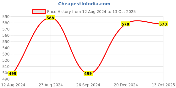 tatacliq.com Soch Pink Embroidered Tunic soch Price History Graph from 12 Aug 2024 to 12 Oct 2025