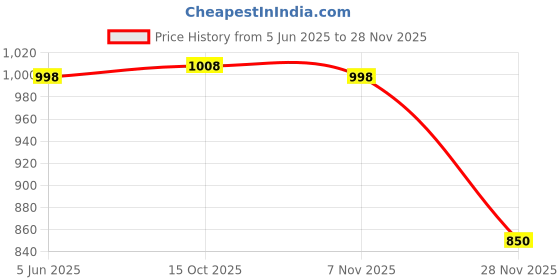 tatacliq.com Soch Pink Floral Print Kurta soch Price History Graph from 5 Jun 2025 to 28 Nov 2025