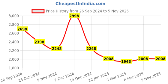 tatacliq.com Soch Pink Floral Print Saree With Unstitched Blouse soch Price History Graph from 26 Sep 2024 to 4 Nov 2025