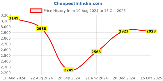 tatacliq.com Soch Pink Floral Print Saree With Unstitched Blouse soch Price History Graph from 10 Aug 2024 to 15 Oct 2025
