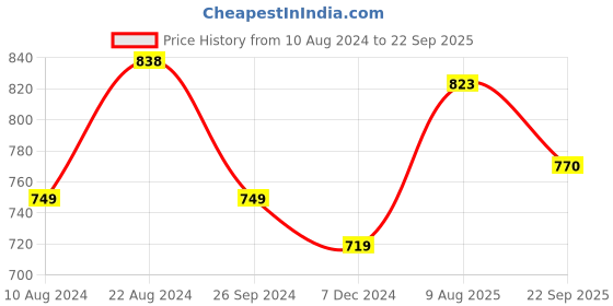 tatacliq.com Soch Pink Floral Print Straight Kurta soch Price History Graph from 10 Aug 2024 to 22 Sep 2025