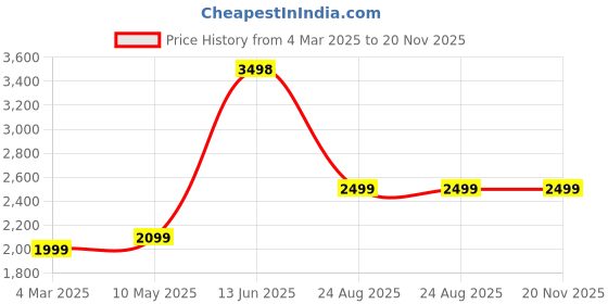 tatacliq.com Soch Pink Georgette Embellished Saree with Unstitched Blouse soch Price History Graph from 4 Mar 2025 to 19 Nov 2025