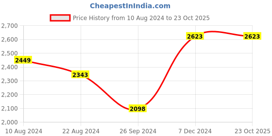 tatacliq.com Soch Pink Linen Floral Print Saree With Unstitched Blouse soch Price History Graph from 10 Aug 2024 to 22 Oct 2025