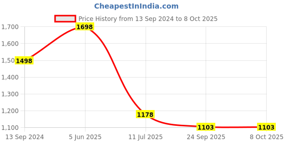 tatacliq.com Soch Pink Muslin Blend Abstract Printed Kurta With Zardosi soch Price History Graph from 13 Sep 2024 to 7 Oct 2025