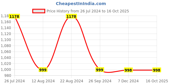 tatacliq.com Soch Pink Muslin Floral Print Straight Kurta with Tassels soch Price History Graph from 26 Jul 2024 to 16 Oct 2025