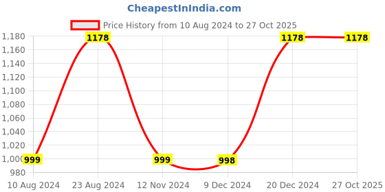 tatacliq.com Soch Pink Muslin Floral Print Straight Kurta with Tassels soch Price History Graph from 10 Aug 2024 to 27 Oct 2025