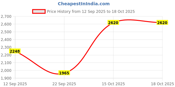 tatacliq.com Soch Pink Other Embellished Kurta soch Price History Graph from 12 Sep 2025 to 18 Oct 2025