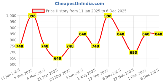 tatacliq.com Soch Pink Plain Shawl soch Price History Graph from 11 Jan 2025 to 4 Dec 2025