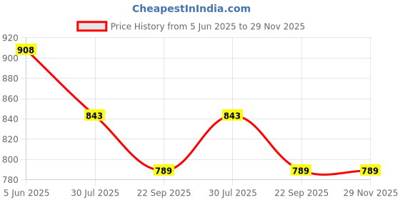 tatacliq.com Soch Pink Poly Silk Printed Dupatta soch Price History Graph from 5 Jun 2025 to 28 Nov 2025
