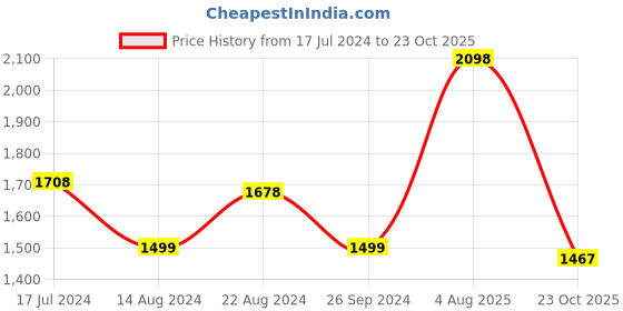 tatacliq.com Soch Pink Printed A-line Dress soch Price History Graph from 17 Jul 2024 to 23 Oct 2025