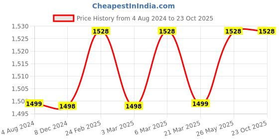 tatacliq.com Soch Pink Printed A-Line Dress soch Price History Graph from 4 Aug 2024 to 23 Oct 2025