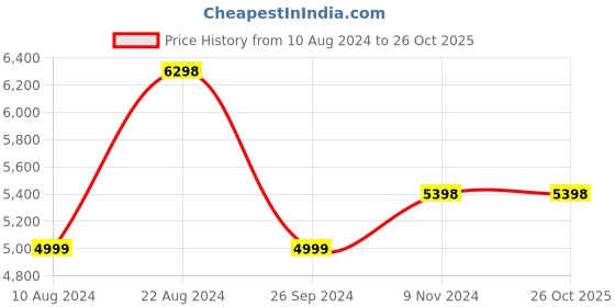 tatacliq.com Soch Pink Printed Jumpsuit With Dupatta soch Price History Graph from 10 Aug 2024 to 26 Oct 2025