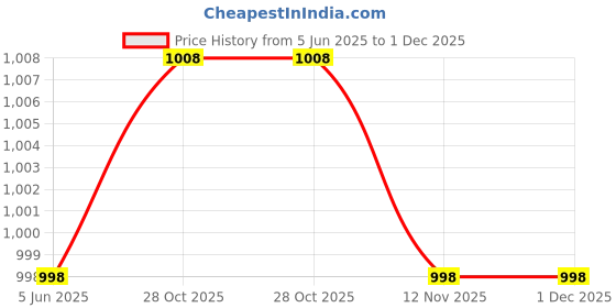 tatacliq.com Soch Pink Printed Straight Kurta soch Price History Graph from 5 Jun 2025 to 30 Nov 2025