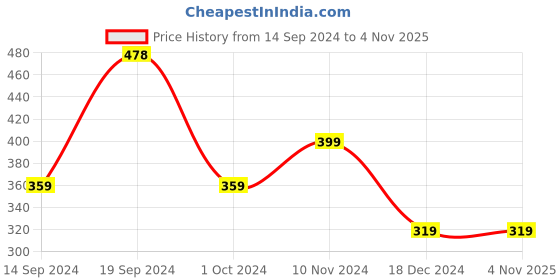 tatacliq.com Soch Pink Printed Straight Kurta soch Price History Graph from 14 Sep 2024 to 4 Nov 2025