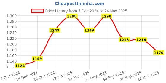 tatacliq.com Soch Pink Printed Straight Kurta soch Price History Graph from 7 Dec 2024 to 24 Nov 2025