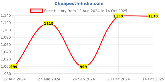 tatacliq.com Soch Pink Rayon Embroidered Tunic with Puff Sleeves soch Price History Graph from 12 Aug 2024 to 13 Oct 2025