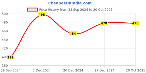 tatacliq.com Soch Pink Rayon Geometric Printed Mandarin Collar Tunic soch Price History Graph from 28 Sep 2024 to 20 Oct 2025