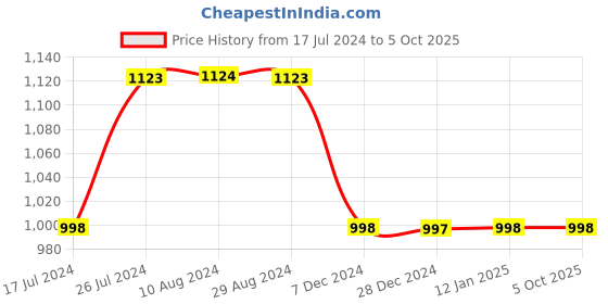 tatacliq.com Soch Pink Rayon Paisley Print A-Line Kurta with Front Button Placket soch Price History Graph from 17 Jul 2024 to 5 Oct 2025