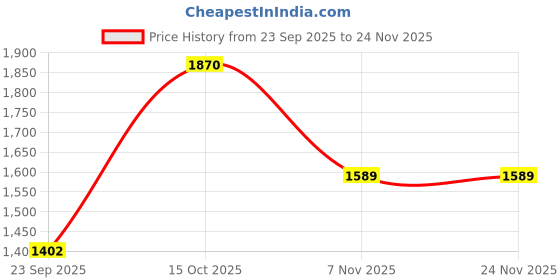 tatacliq.com Soch Pink Regular Fit Floral Print Kurtas soch Price History Graph from 23 Sep 2025 to 24 Nov 2025