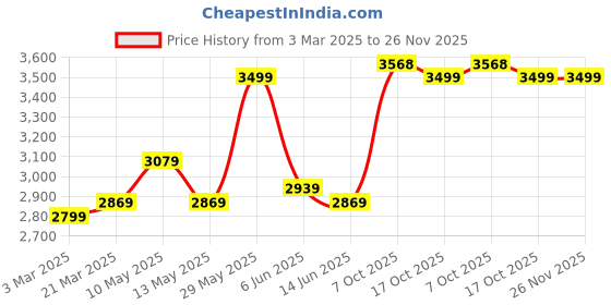tatacliq.com Soch Pink Satin Embellished Saree with Unstitched Blouse soch Price History Graph from 3 Mar 2025 to 26 Nov 2025