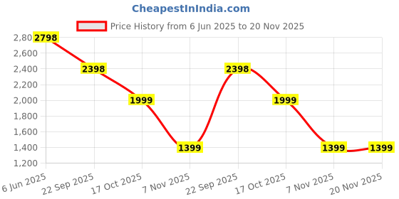 tatacliq.com Soch Pink Satin Embellished Saree with Unstitched Blouse soch Price History Graph from 6 Jun 2025 to 20 Nov 2025