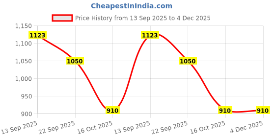 tatacliq.com Soch Pink Straight Fit Striped Kurta soch Price History Graph from 13 Sep 2025 to 4 Dec 2025