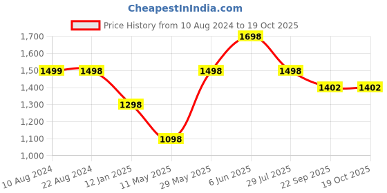 tatacliq.com Soch Pink Viscose Kurta With Beads And Stones soch Price History Graph from 10 Aug 2024 to 17 Oct 2025