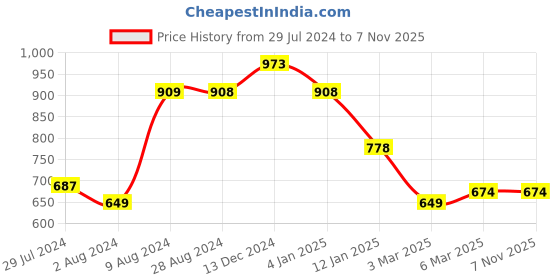tatacliq.com Soch Plurple & Off-White Cotton Floral Printed Princess Line Panelled Kurta soch Price History Graph from 29 Jul 2024 to 6 Nov 2025