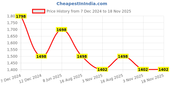 tatacliq.com Soch Powder Blue Embellished Straight Kurta soch Price History Graph from 7 Dec 2024 to 17 Nov 2025