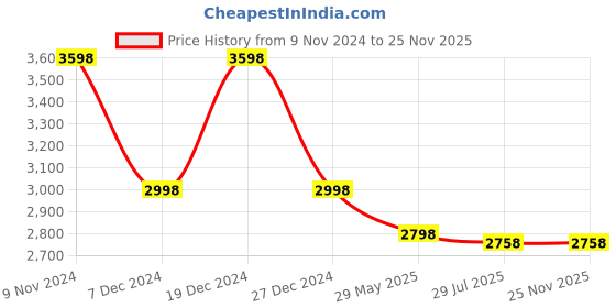 tatacliq.com Soch Powder Blue Embroidered Saree With Unstitched Blouse soch Price History Graph from 9 Nov 2024 to 24 Nov 2025