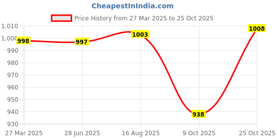 tatacliq.com Soch Powder Blue Embroidered Tunic soch Price History Graph from 27 Mar 2025 to 25 Oct 2025