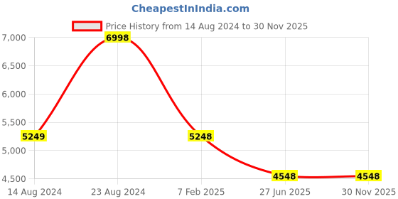 tatacliq.com Soch Powder Blue Georgette All-Over Floral Embroidered Saree with Stonework soch Price History Graph from 14 Aug 2024 to 29 Nov 2025