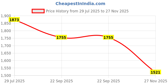 tatacliq.com Soch Powder Blue Linen Floral Print Kurta soch Price History Graph from 29 Jul 2025 to 27 Nov 2025