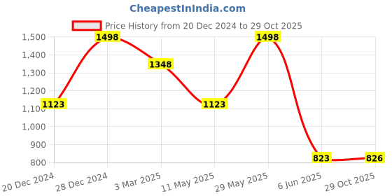 tatacliq.com Soch Powder Blue Poly Cotton Floral Print Straight Kurta with Tassel Accent soch Price History Graph from 20 Dec 2024 to 29 Oct 2025