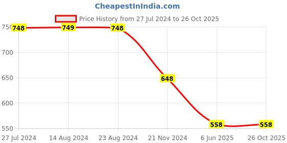 tatacliq.com Soch Powder Blue Rayon Floral Embroidered Straight Kurta soch Price History Graph from 27 Jul 2024 to 26 Oct 2025