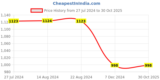 tatacliq.com Soch Powder Blue Rayon Paisley Print A-Line Kurta with Front Button Placket soch Price History Graph from 27 Jul 2024 to 30 Oct 2025