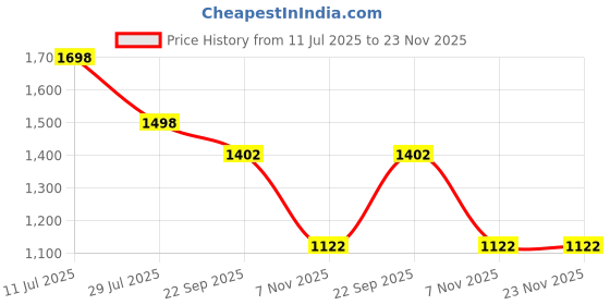 tatacliq.com Soch Powder Blue Regular Fit Printed Kurtas soch Price History Graph from 11 Jul 2025 to 22 Nov 2025