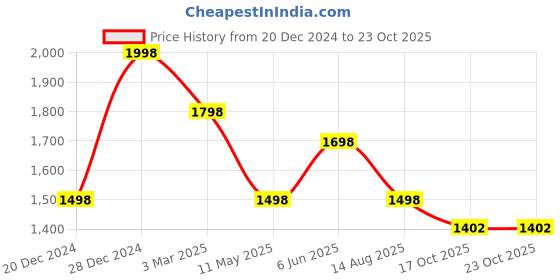 tatacliq.com Soch Powder Blue Viscose Blend Floral Cutdana Work Straight Kurta soch Price History Graph from 20 Dec 2024 to 22 Oct 2025
