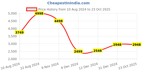 tatacliq.com Soch Powder Blue Woven Saree With Unstitched Blouse soch Price History Graph from 10 Aug 2024 to 22 Oct 2025