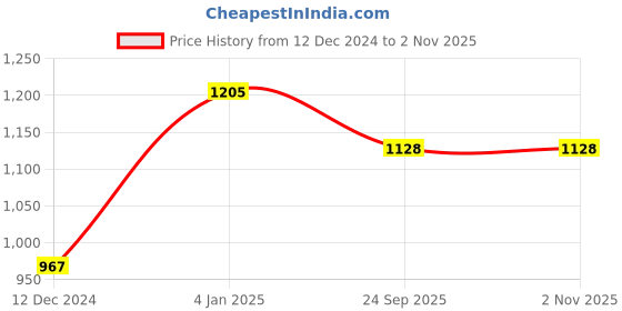 tatacliq.com Soch Purple Acrylic Chevron Pattern Knitted Open-Front Longline Shrug soch Price History Graph from 12 Dec 2024 to 31 Oct 2025